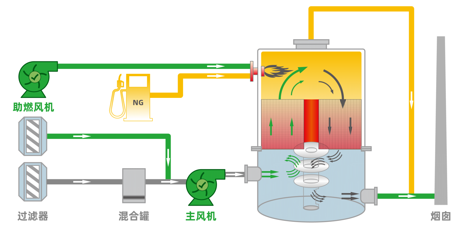 RTO system schematic – ceramic heat recovery beds and flow direction valves