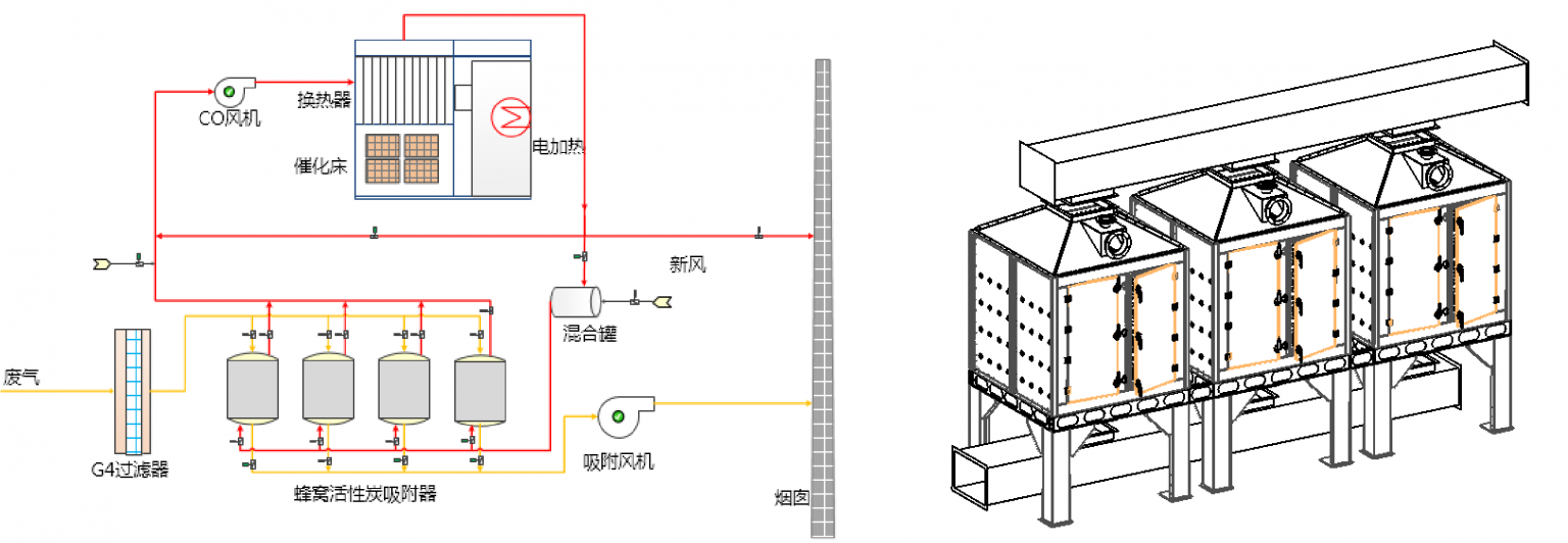 Zeolite rotor concentrator three-section (adsorption, cooling, desorption) coupled with downstream RTO system